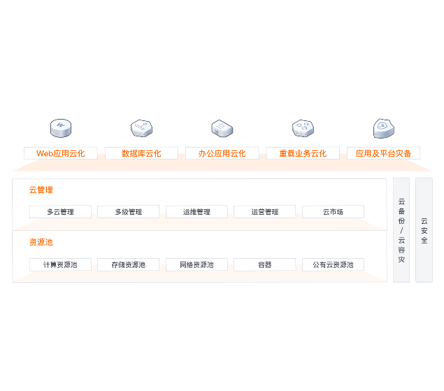 业务云化&云原生
