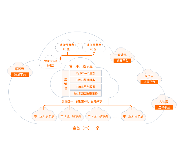 城市云